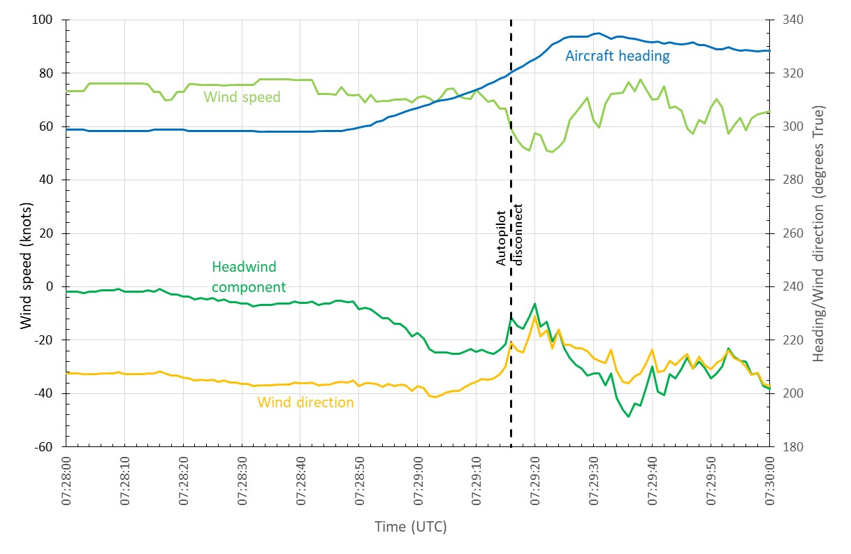 Figure 7: Plot of the calculated wind (light green), wind direction (yellow), headwind component (dark green), and aircraft heading (blue) during a two minute period around the autopilot disconnect.<br />
Source: ATSB