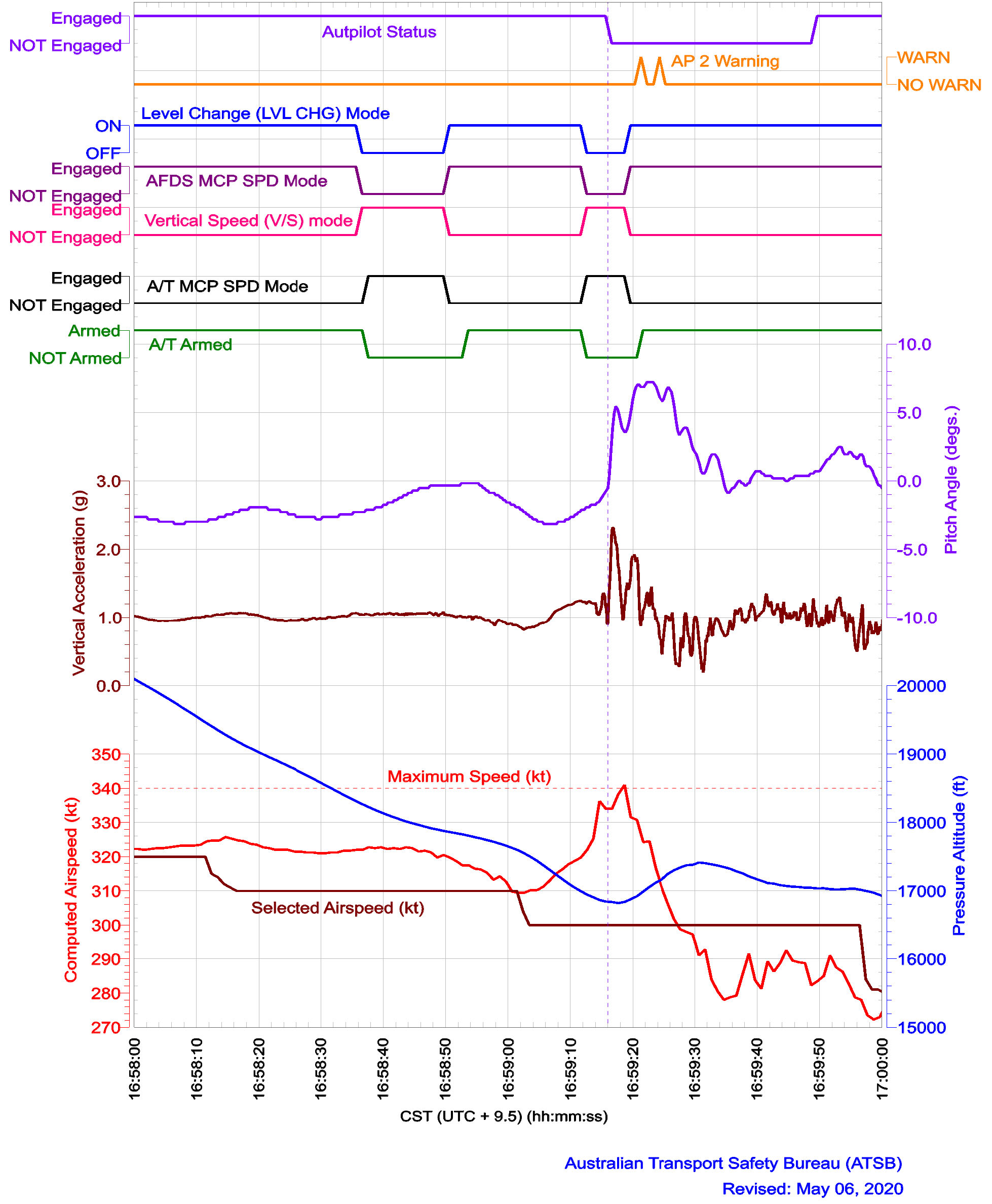 Figure 8: Recorded data parameters including autopilot modes, pitch angle and vertical acceleration.<br />
Source: ATSB