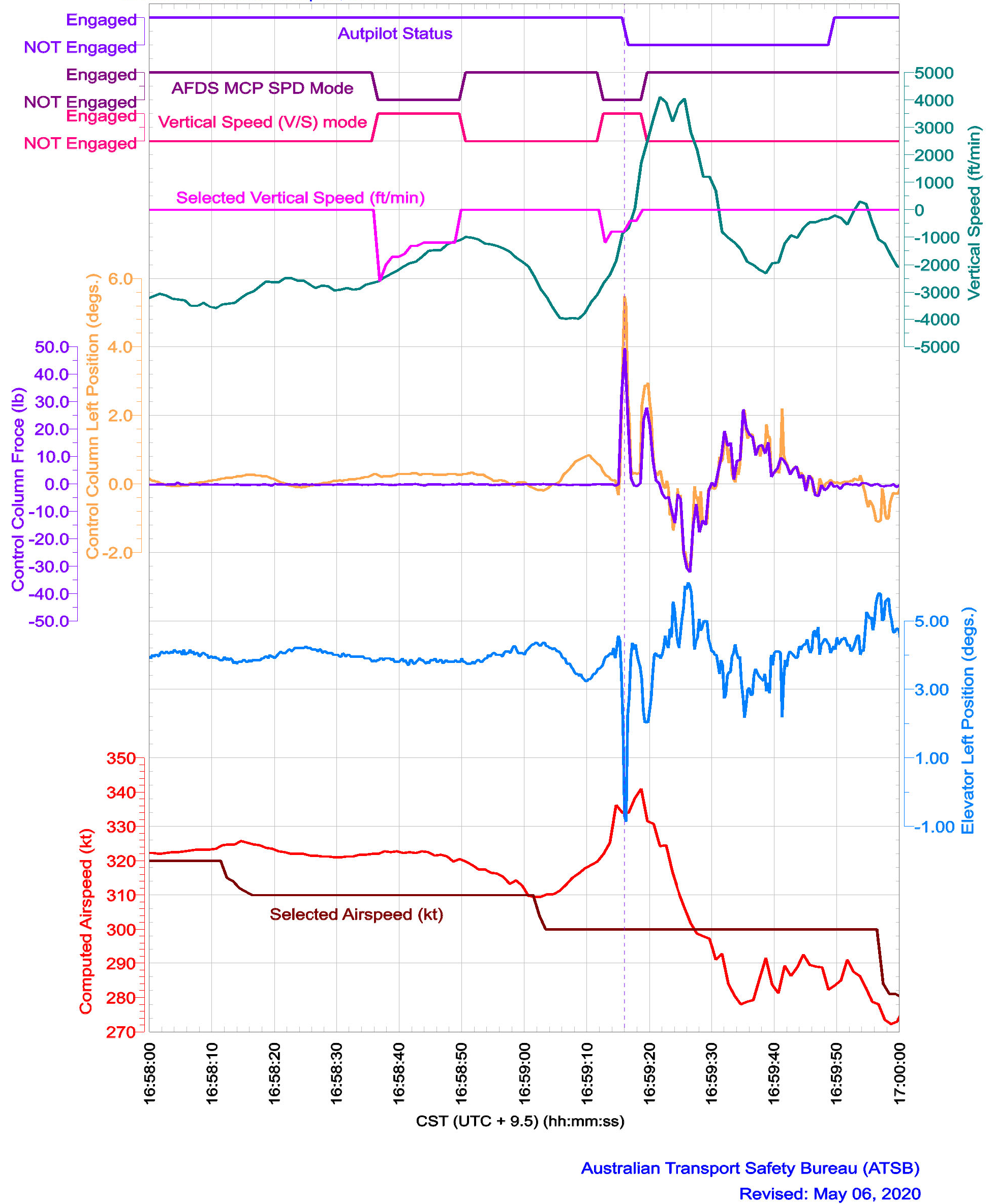 Figure 9: Recorded data parameters including control column force.<br />
Source: ATSB