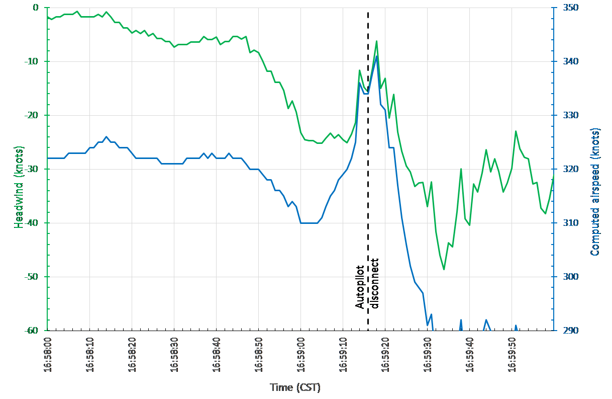 Figure 10: Comparison of the calculated headwind changes (green) and the computed airspeed (blue) in the two minute period around the autopilot disconnect.<br />
Source: ATSB