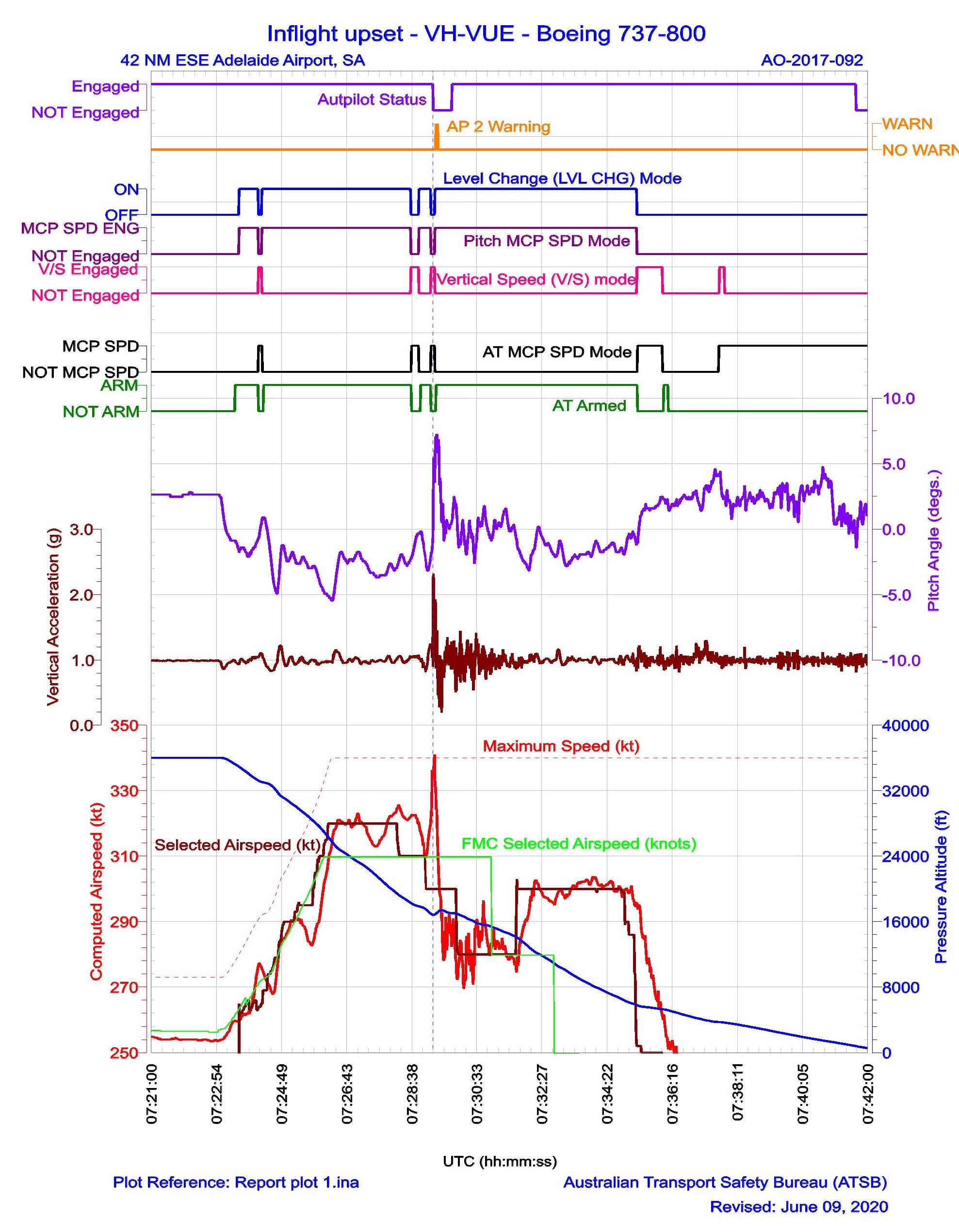 Appendix B: Flight data recorder data.<br />
Figure 11: Selected parameters during descent.<br />
Source: ATSB