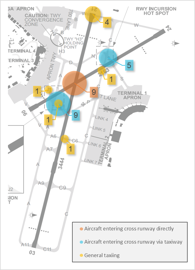 Figure 10: Selected types of runway incursion at Perth in a 5-year period.<br />
Source: Airservices, annotated by ATSB