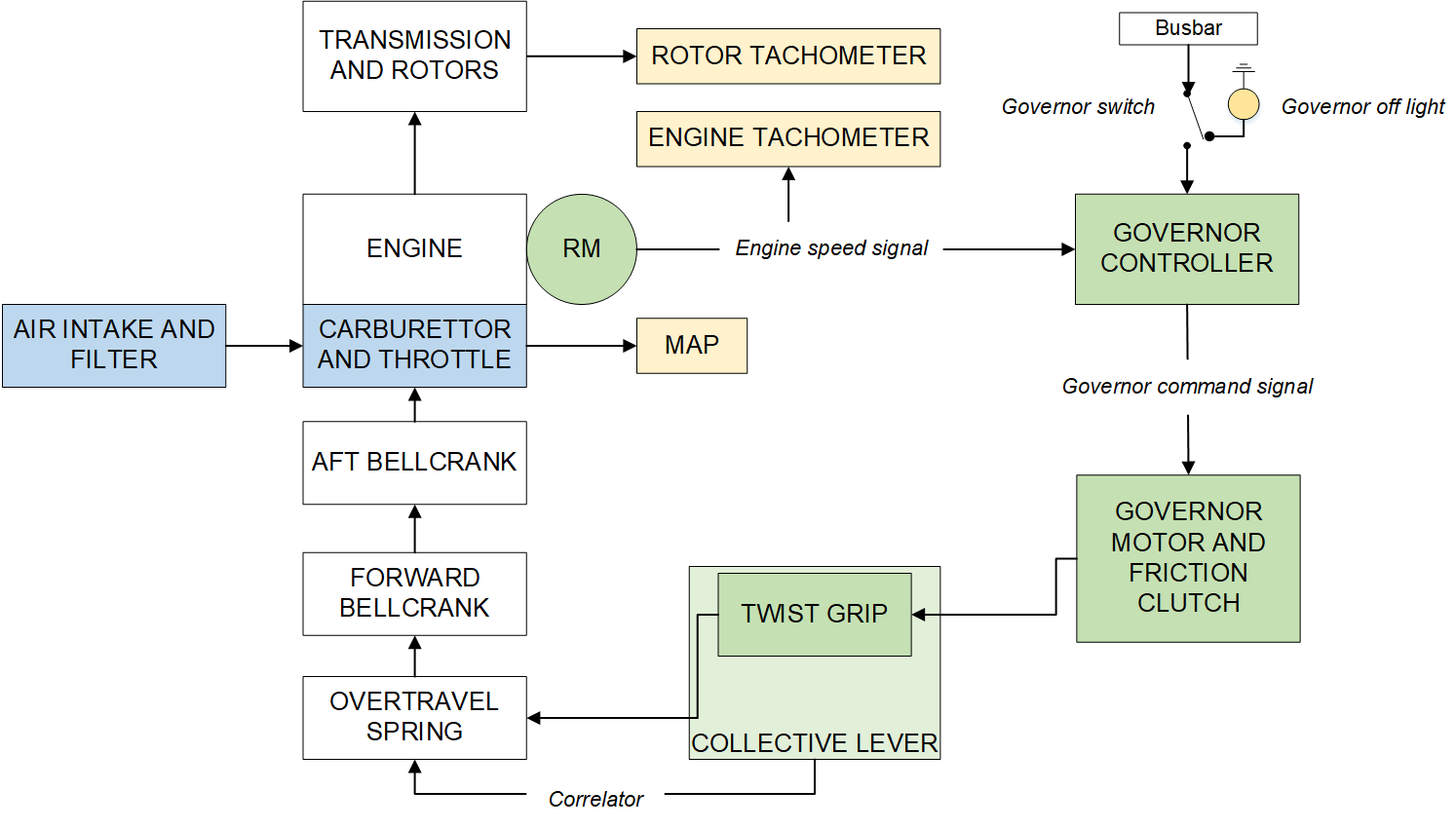 Figure 5: R44 engine throttle control.<br />
Source: ATSB