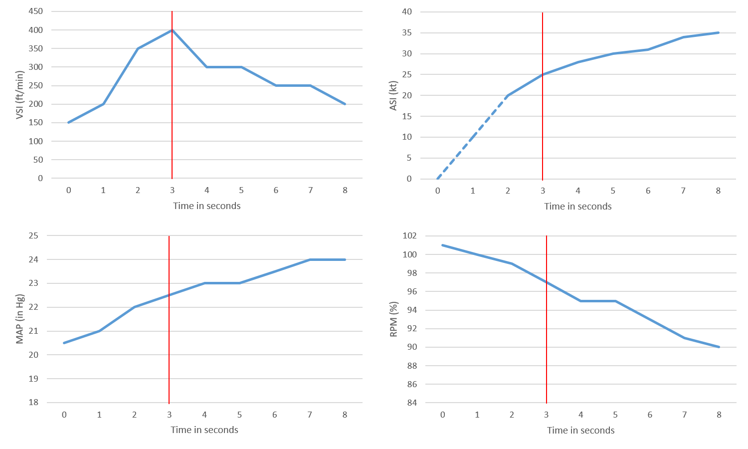 Figure 7: Data plot of instrument indications.<br />
Note: The data plots of instrument indications include a red vertical line for the low rotor RPM warning at t=3 seconds. The dashed line at the start of the airspeed indicates unreliable indications.<br />
Source: ATSB