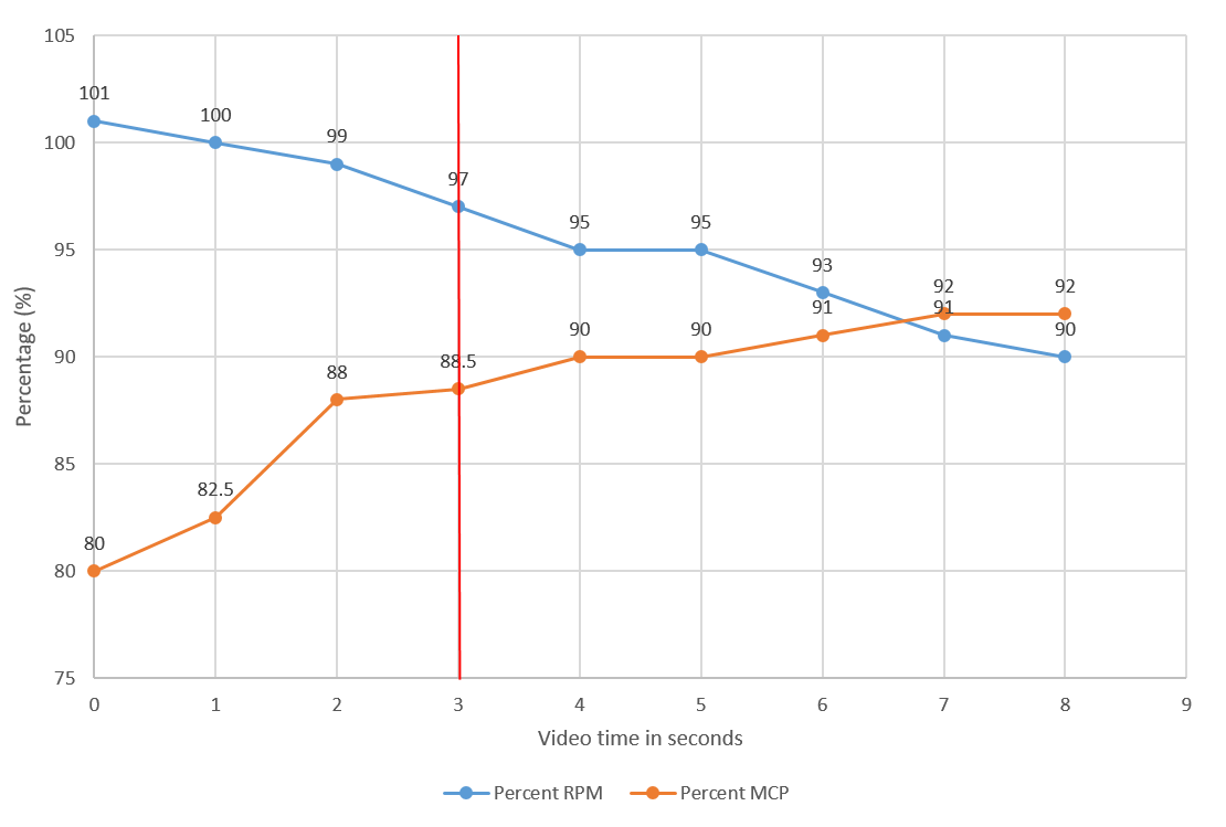 Figure 8: Trend in engine power and RPM.<br />
Note: The trend in engine power and RPM includes a red vertical line for the low rotor RPM warning at t=3 seconds.<br />
Source: ATSB