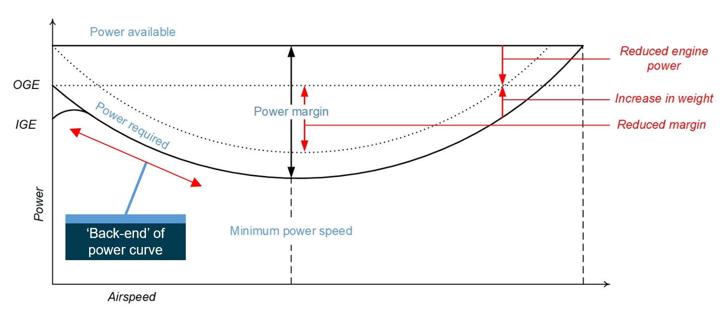 Figure 11: Generic power curve for stable level flight.<br />
Source: ATSB