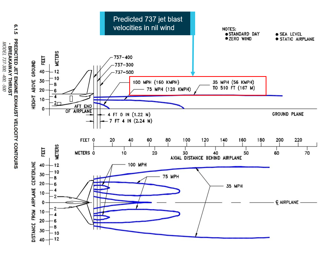 Figure 2: Predicted exhaust gas velocity for 737-400 aircraft.<br />
Source: Boeing annotated by the ATSB