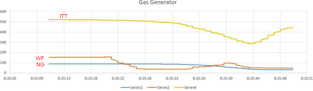 Figure 5: Engine data..<br />
Legend: ITT - Interstage turbine temperature: WF - Fuel flow; NG - Gas generator rotation speed indication<br />
Source: Provided by the aircraft insurer