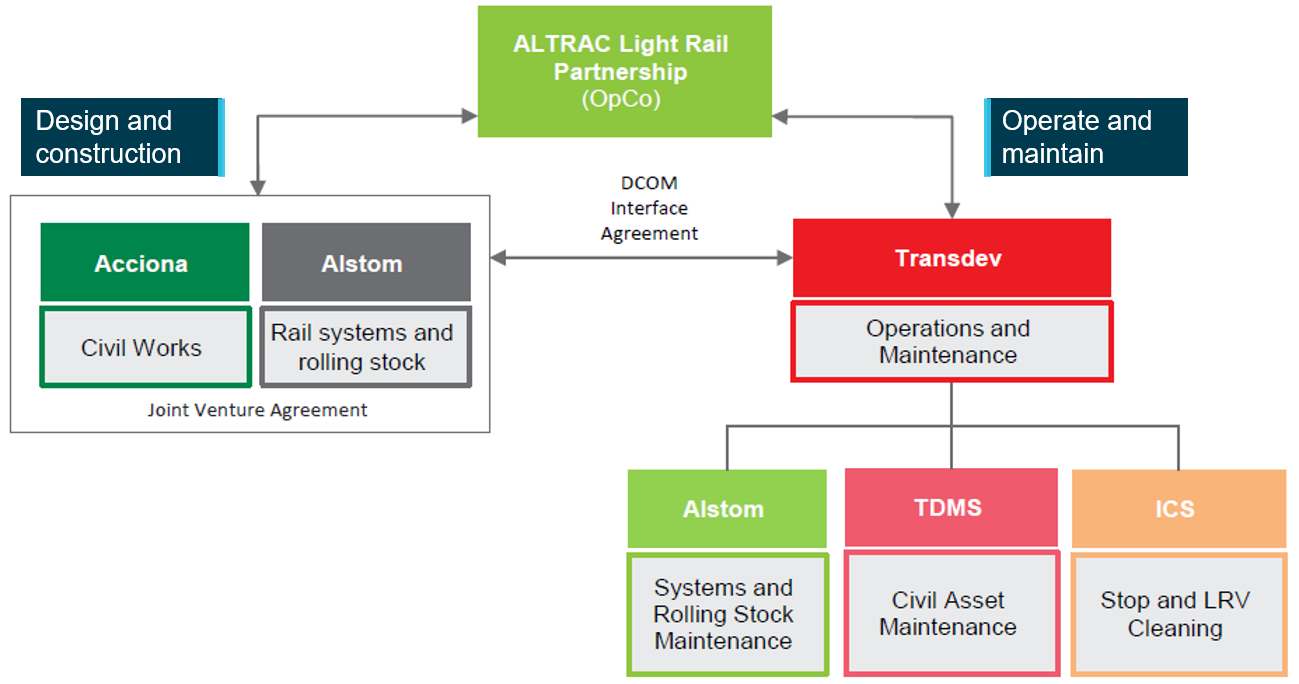 Figure 3: Sydney Light Rail structure.<br />
The operations and maintenance sub-structure is made up of Alstom, Transdev Maintenance Services (TDMS) and International Cleaning Services (ICS).<br />
Source: Altrac, modified and annotated OTSI