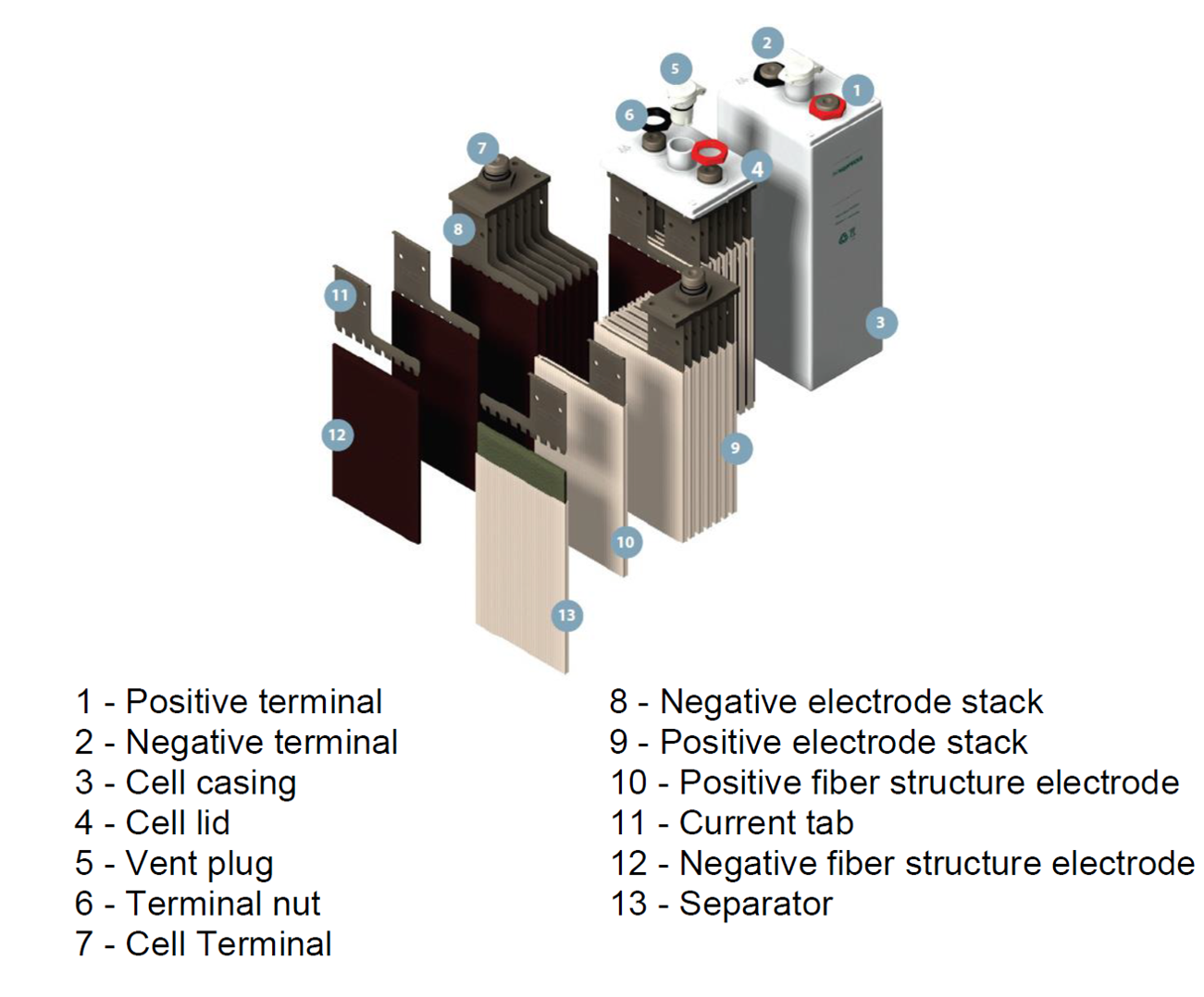 Figure 5: Battery cell structure.<br />
Source: Hoppecke, 2019. D62109-300-en08_Manual_Alstom_X05_NAT, modified by OTSI