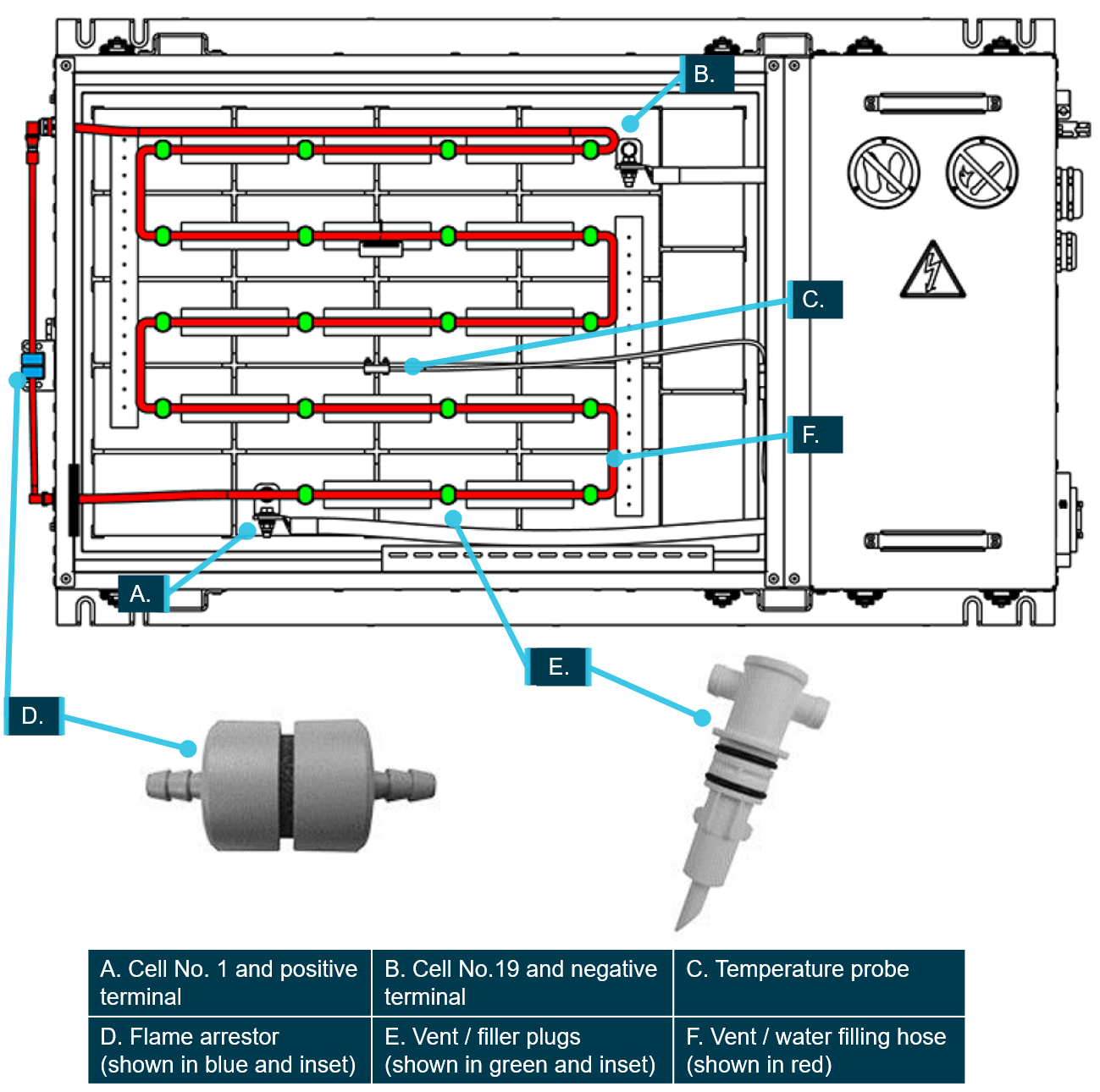 Figure 6: Battery compartment components.<br />
Source: Hoppecke (2019). D62109-300-en08_Manual_Alstom_X05_NAT, modified and annotated by OTSI