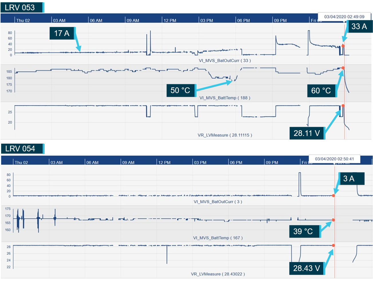 Figure 8: LRV 053/054 battery charging data from 2 and 3 April 2020.<br />
The image shows the graphical representation of the recorded battery current, temperature and voltage measurements for LRV 053/054 in the 24 hours leading up to the occurrence. Battery temperature was recorded as VI_MVS_BattTemp. The value shown for LRV 053 varied between 178 and 188 on 2 April 2020. The actual temperature is derived by subtracting 128 from the values based on the LRV software requirements.<br />
Source: Alstom, modified and annotated by OTSI