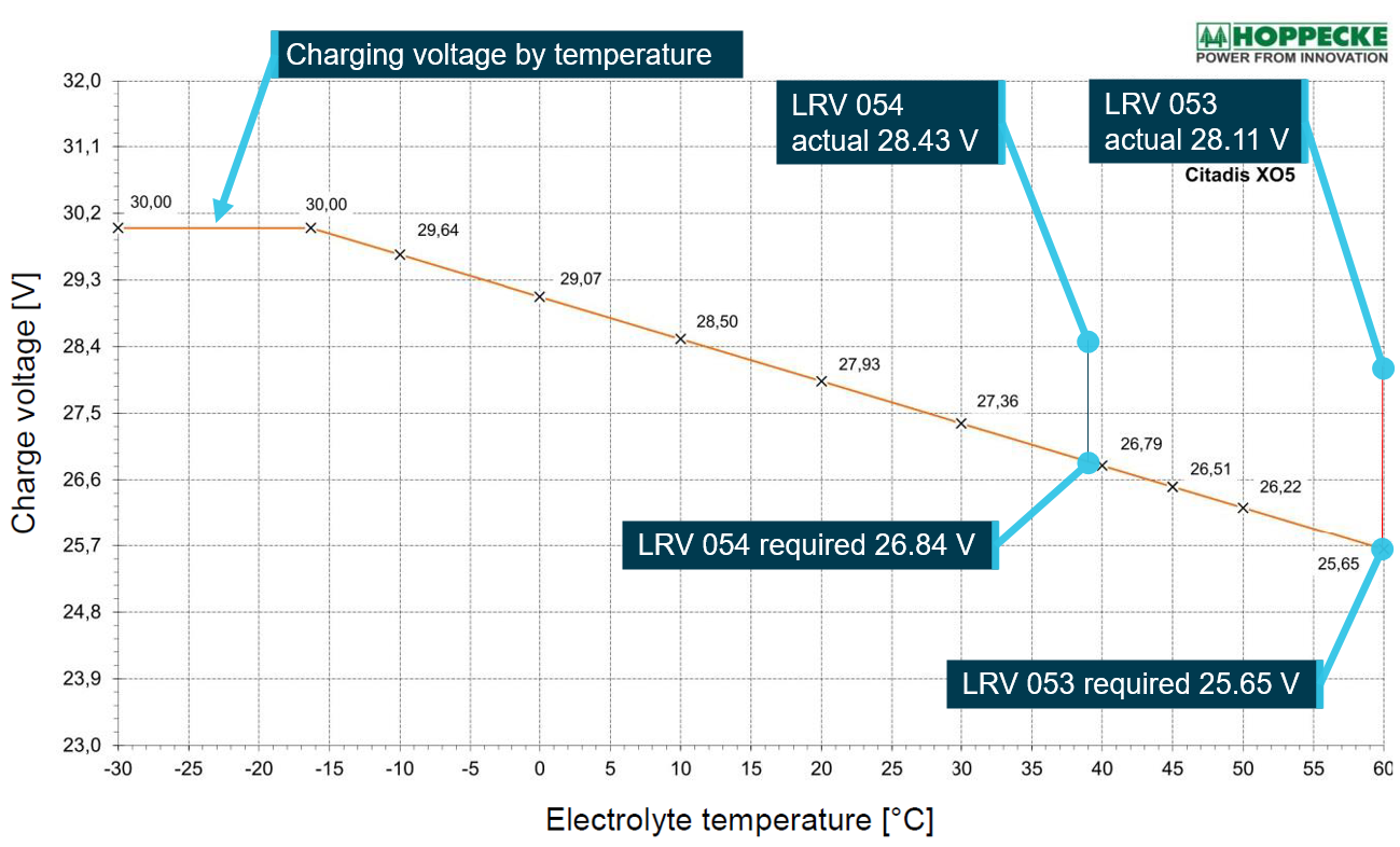 Figure 9: LRV 053/054 charging voltage vs electrolyte temperature.<br />
The required temperature compensations is shown in the orange with the corresponding voltage shown above the line. The actual recorded voltage and temperature from LRV 053/054 are shown and compared with the required temperature compensated voltage.<br />
Source: Hoppecke (2019). D62109-300-en08_Manual_Alstom_X05_NAT and Alstom, modified and annotated by OTSI