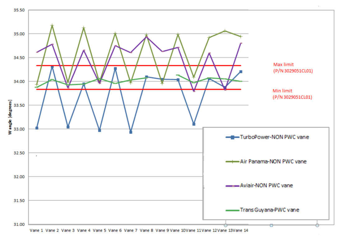 Figure A3: The vane stagger angles of three STI-repaired compressor turbine vane rings fitted to three PT6A-114A engines that had sustained compressor turbine blade fracture, compared a CT vane ring with a Pratt & Whitney Canada CT vane ring that had also sustained a CT blade failure.<br />
Image source: Pratt & Whitney Canada