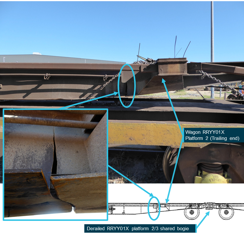 Figure 2: Structural failure in underframe of platform 2 of RRYY01X.<br />
Image shows the structural failure in the underframe of wagon RRYY01X (platform 2) and its respective location to the derailed shared bogie between platforms 2 and 3.<br />
Source: Pacific National and ATSB, annotated by the ATSB