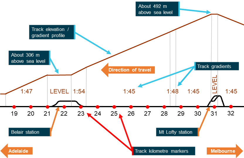 Figure 9: Mount Lofty to Glenalta track layout and gradient information.<br />
Image shows rail infrastructure layout, gradient and elevation information for section of ARTC track between Mount Lofty and Glenalta. Source: ATSB