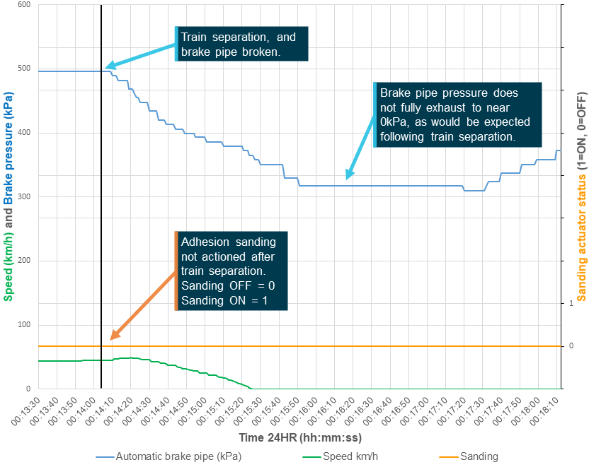 Figure 11: Graph derived from extract of locomotive NR62 event recorder data.<br />
Image shows recorded locomotive NR62 data of the automatic brake pipe pressure, train speed, and sanding status from the front portion of the separated train. The NR62 recordings from the derailment sequence is not displayed in this graph.<br />
Source: Data source Pacific National, graphed by the ATSB