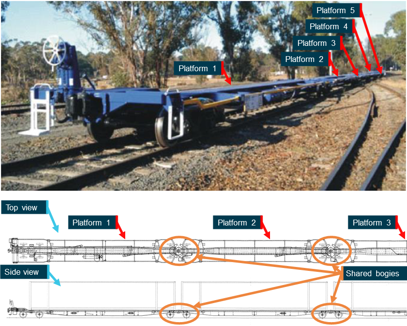 Figure 12: Pacific National RRYY class wagon.<br />
Image shows platform and shared bogie configuration of RRYY class wagon.<br />
Source: Pacific National, annotated by the ATSB