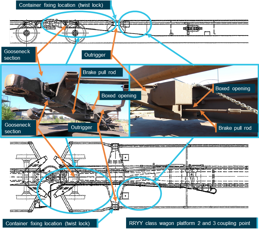 Figure 13: RRYY class wagon platform structure.<br />
Image shows the low depth platform gooseneck section which extends from the platform coupling and bogie centre to the larger main centre sill section of the platform, as well as the boxed outrigger section.<br />
Source: Pacific National, and ATSB annotated by the ATSB