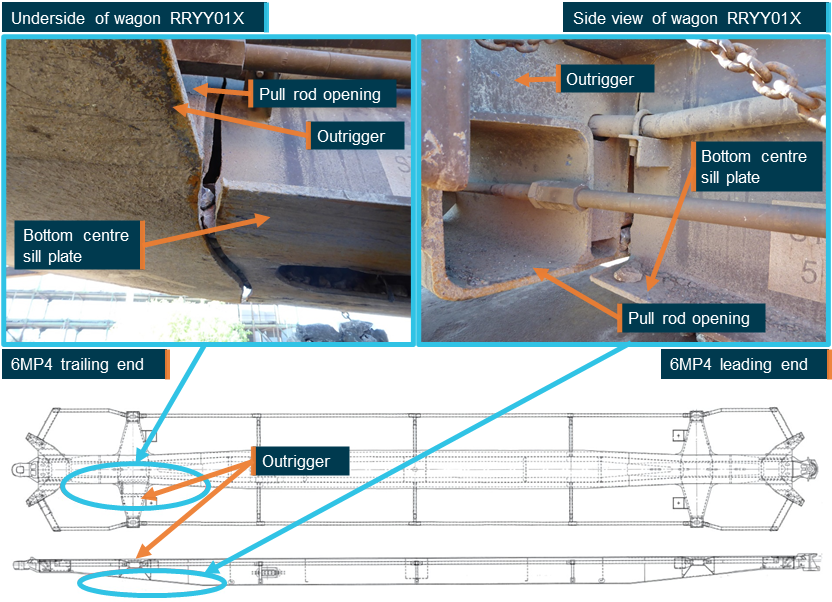 Figure 14: Underframe cracks in platform 2 of 5-pack wagon RRYY01X.<br />
Image shows underframe cracks and their location in platform 2 of 5-pack wagon RRYY01X. The underframe cracks and derailed bogie were located at the trailing end of platform 2 of 5-pack wagon RRYY01X.<br />
Source: Wagon drawing - Pacific National annotated by the ATSB; photos – ATSB