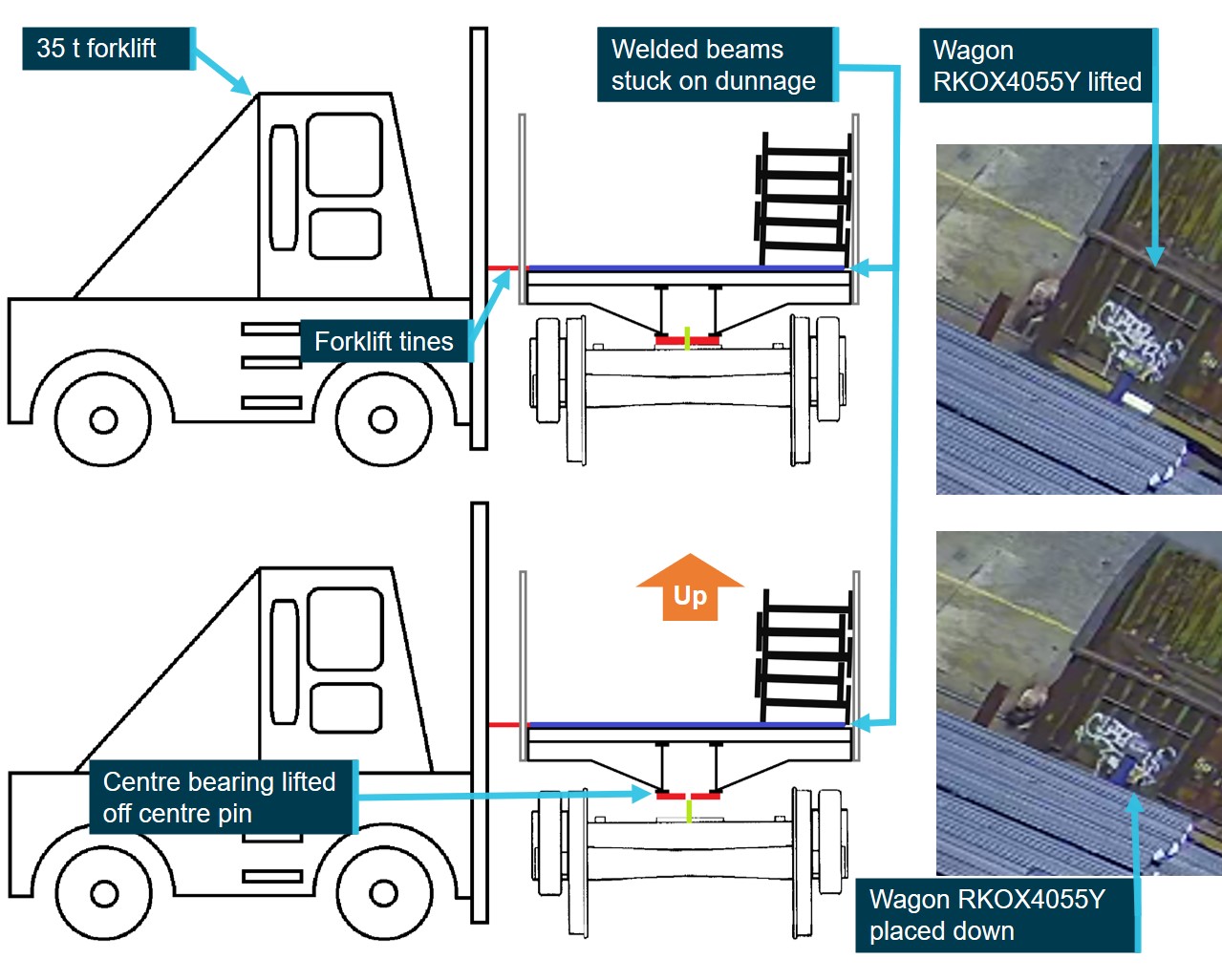 Figure 3: Unloading wagon RKOX4055Y