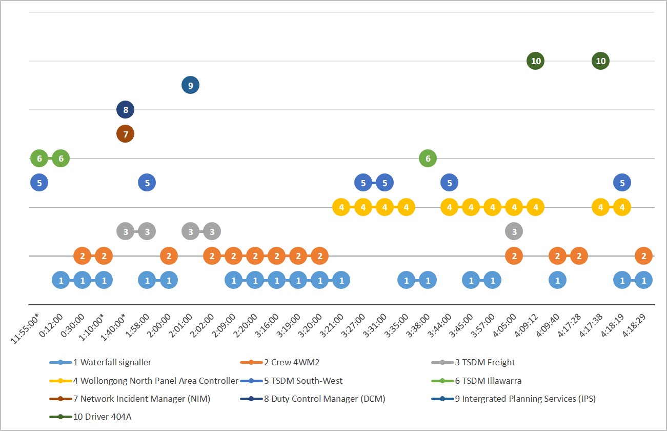 Figure 3: Communication timeline