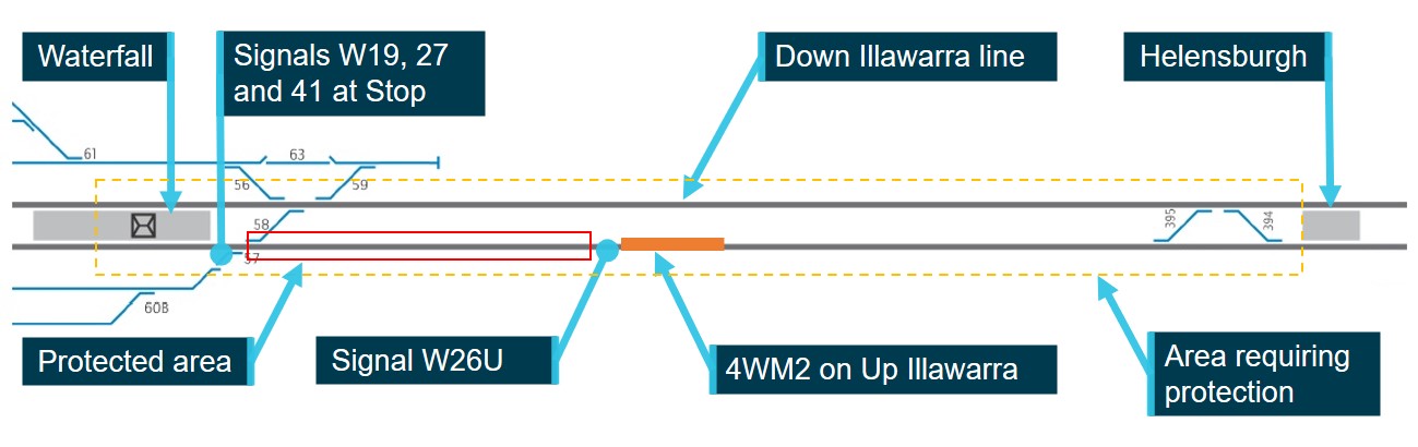 Figure 4: Safeworking protection diagram