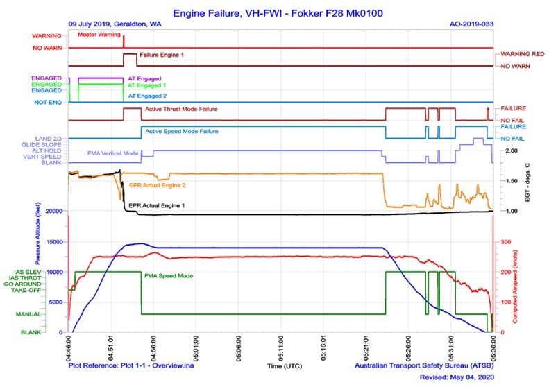 Recorded flight data: Flight overview