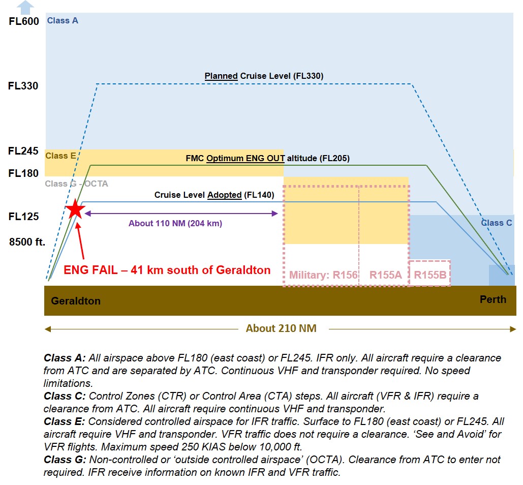 Figure 6: Cross section - airspace between Geraldton and Perth (Surface to FL600)