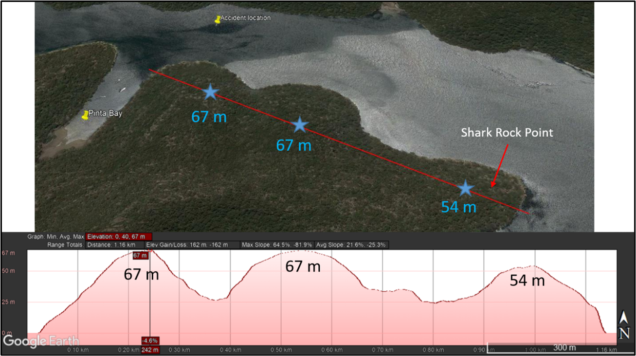 Elevation profile of southern escarpment along Jerusalem Bay