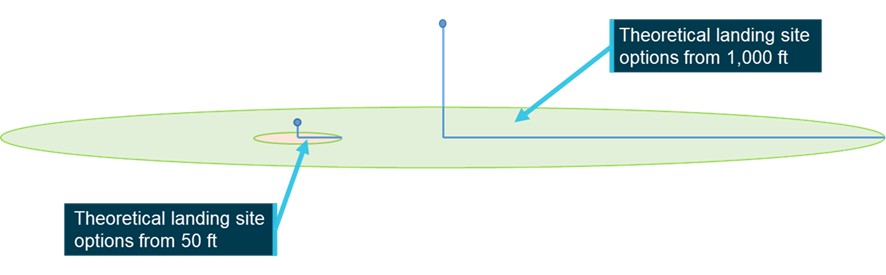 Figure 12: Theoretical choice of forced landing area at best glide speed