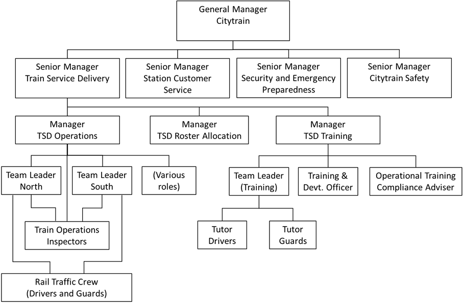 Simplified organisation structure of QR Citytrain