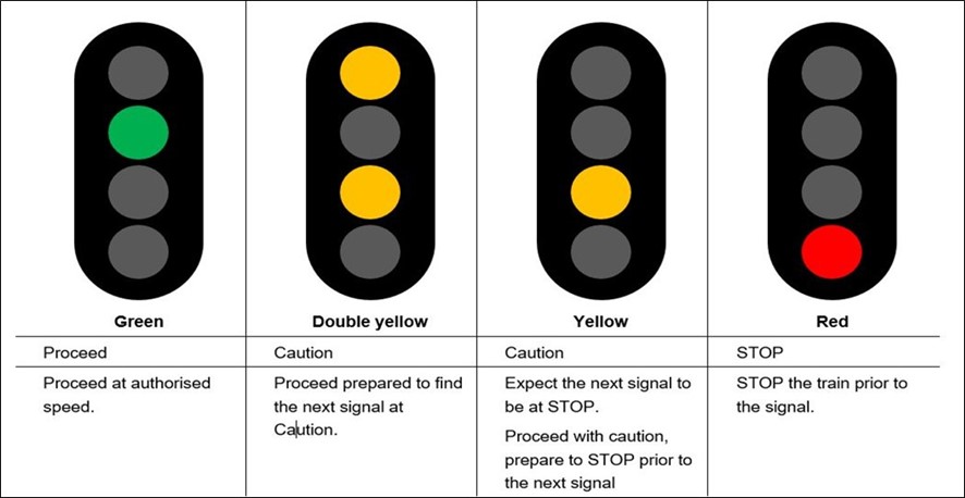 Four-aspect colour light signal indications