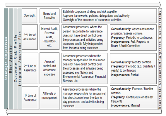 QR’s three lines of defence assurance model