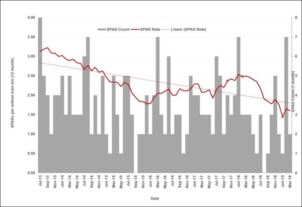 QR SPADs and SPADs per million train kilometres from July 2012 to March 2019