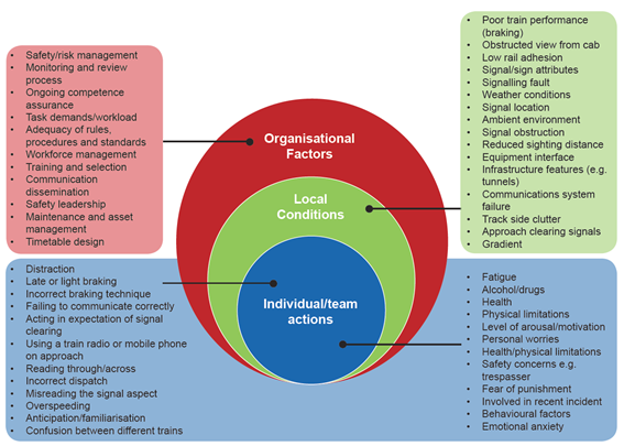 Types of factors that can contribute to SPADs