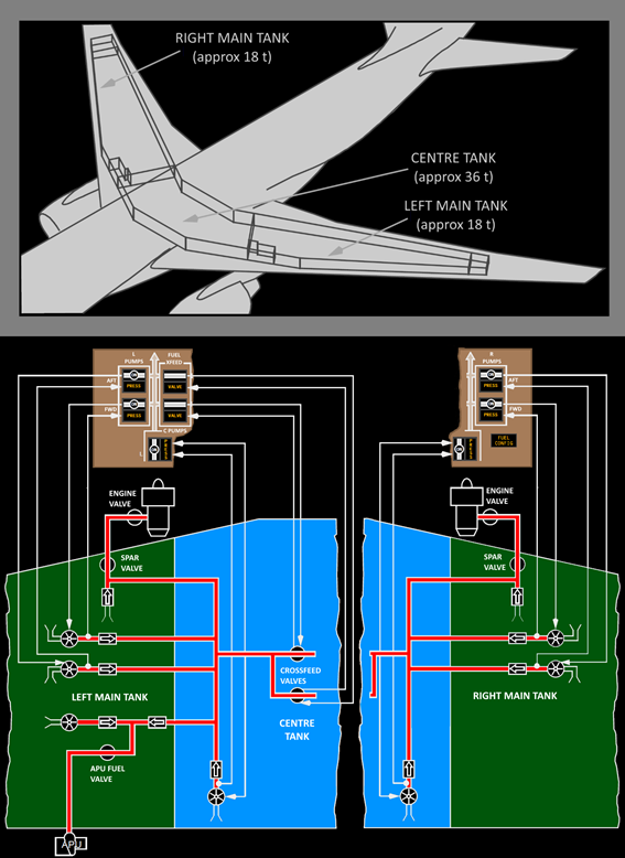 The B767 fuel system