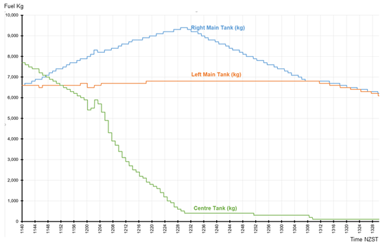 DFDR recorded fuel tank quantities.