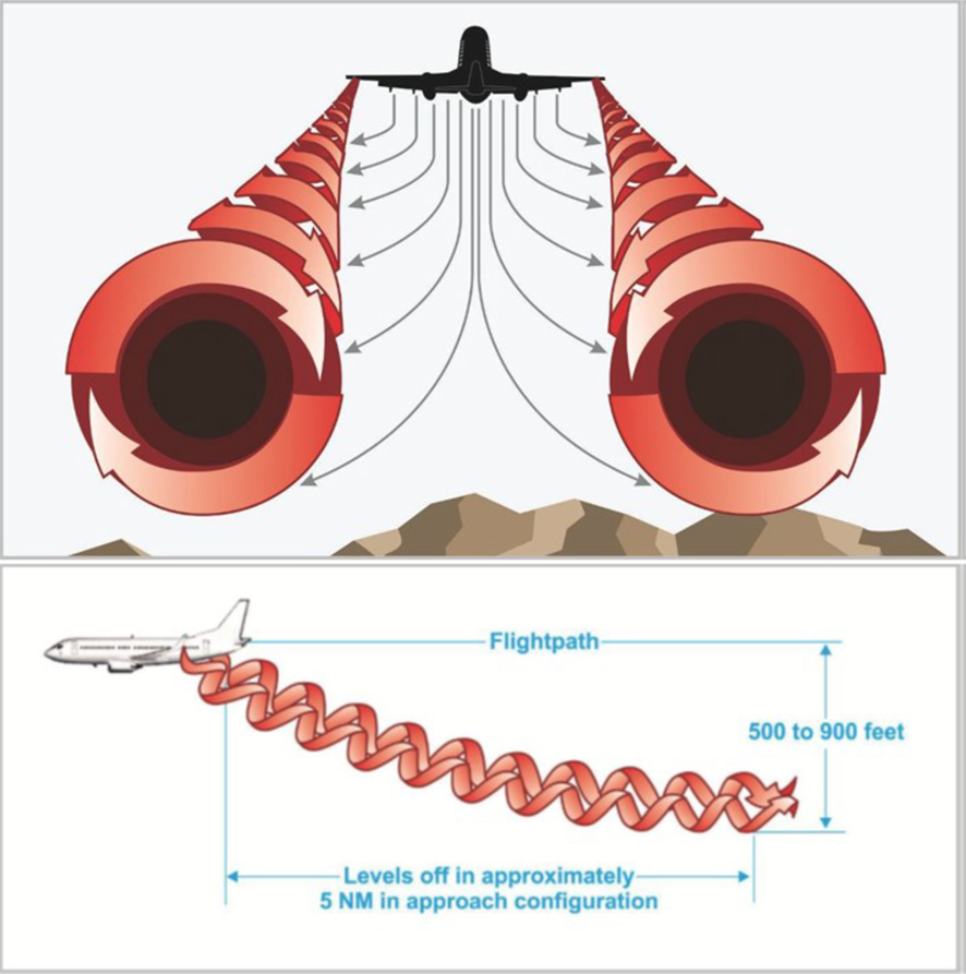 Figure 1: Wake turbulence generation