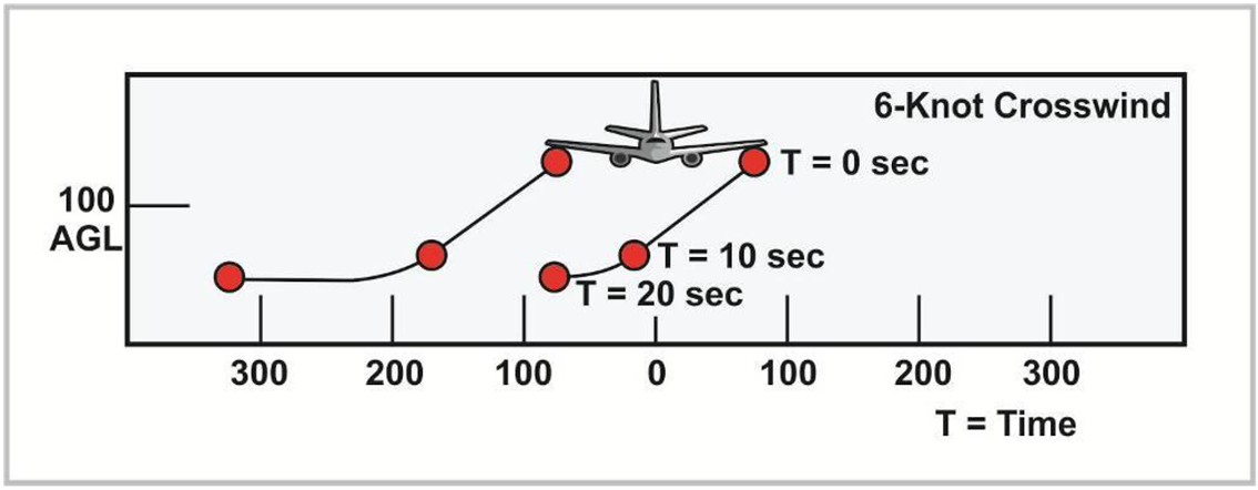 Effect of wind of wingtip vortices