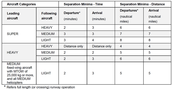 Table of required wake turbulence separation between categories