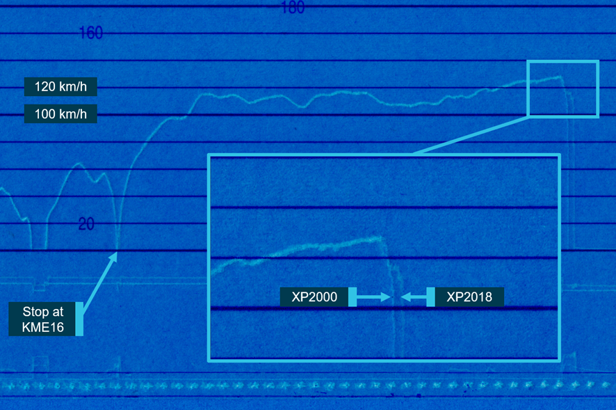 Overlay of data recordings from XP2018 and XP2000