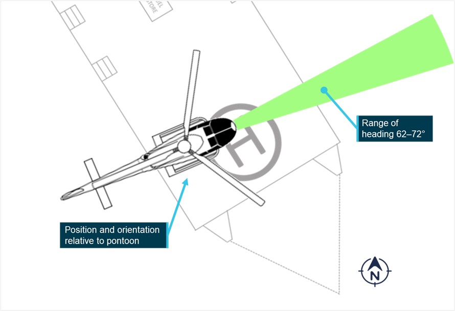 Figure A8: Estimated helicopter position and orientation relative to the pontoon