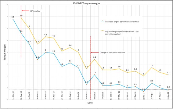 Figure 10: Plotted engine power checks for VH-WII showing degrading engine power