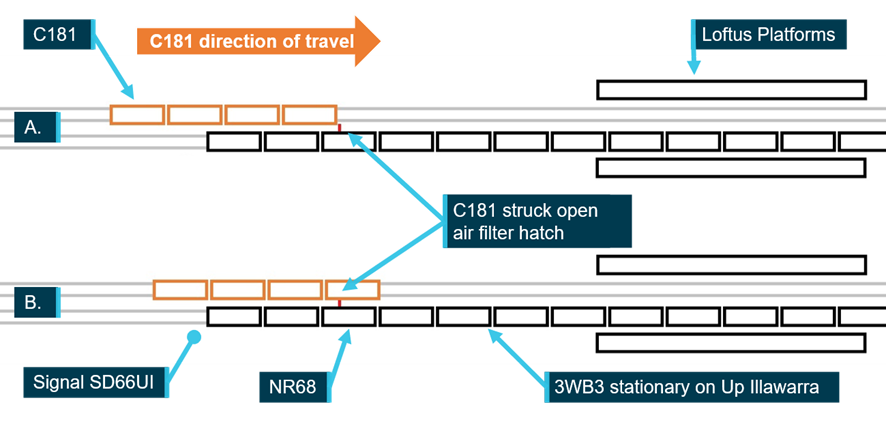 Location and collision details. The image shows a simplified diagram for the track configuration at Loftus with the positioning of trains 3WB3 (shown in black) and C181 (shown in orange). The two diagrams A and B show the progression of C181 towards Loftus past the stationary air filter hatch (shown in red).