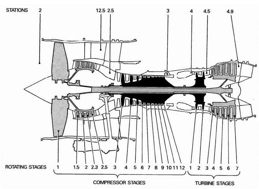 IAE V2527-A5 engine station and stage numbering diagram