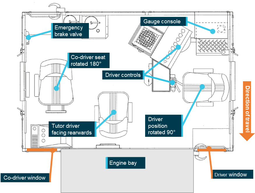 Plan view of driver’s cabin configured for long end leading