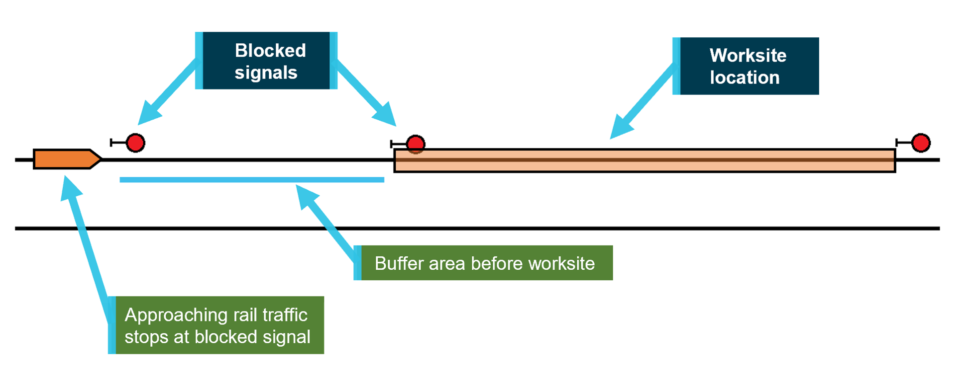 Figure 4: ASB – Two consecutive controlled absolute blocked signals