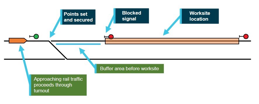 Figure 5: ASB – One controlled absolute blocked signal and points secured