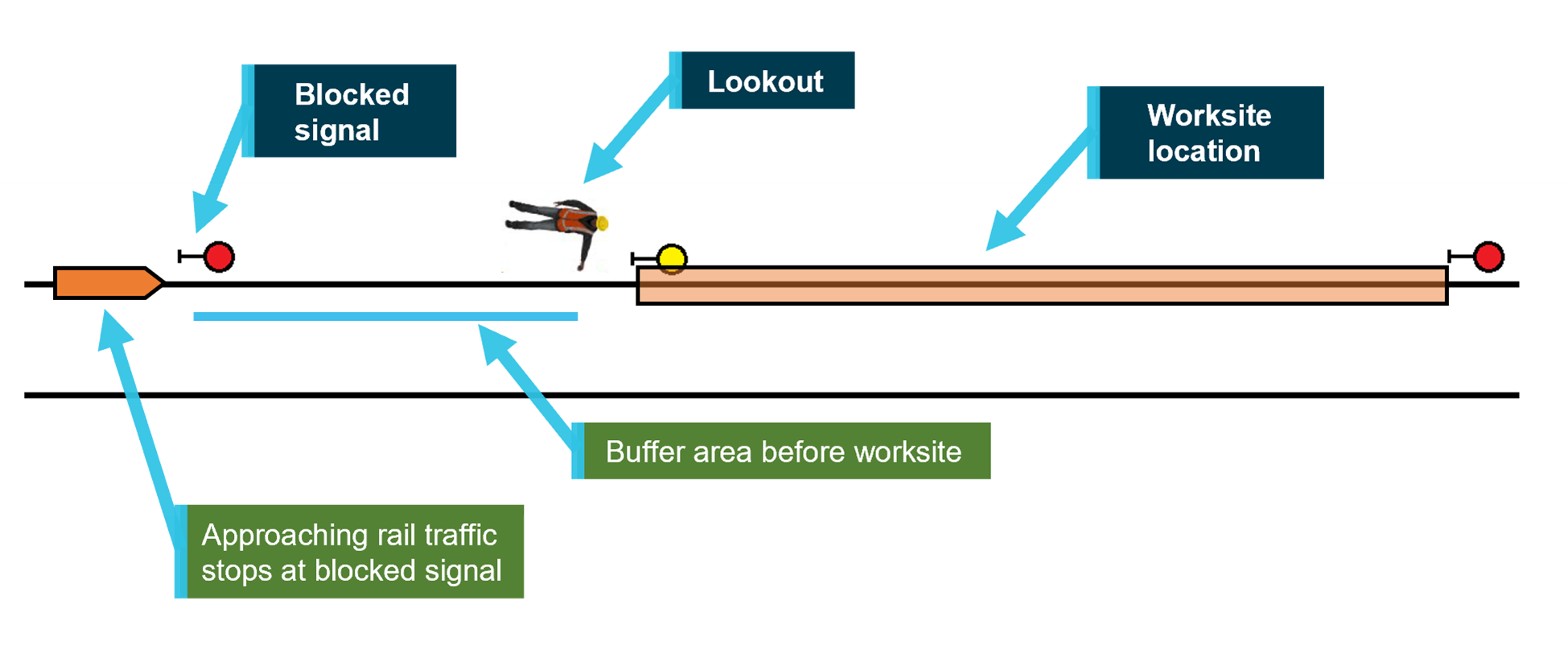 Figure 6: ASB – One controlled absolute blocked signal and Lookout